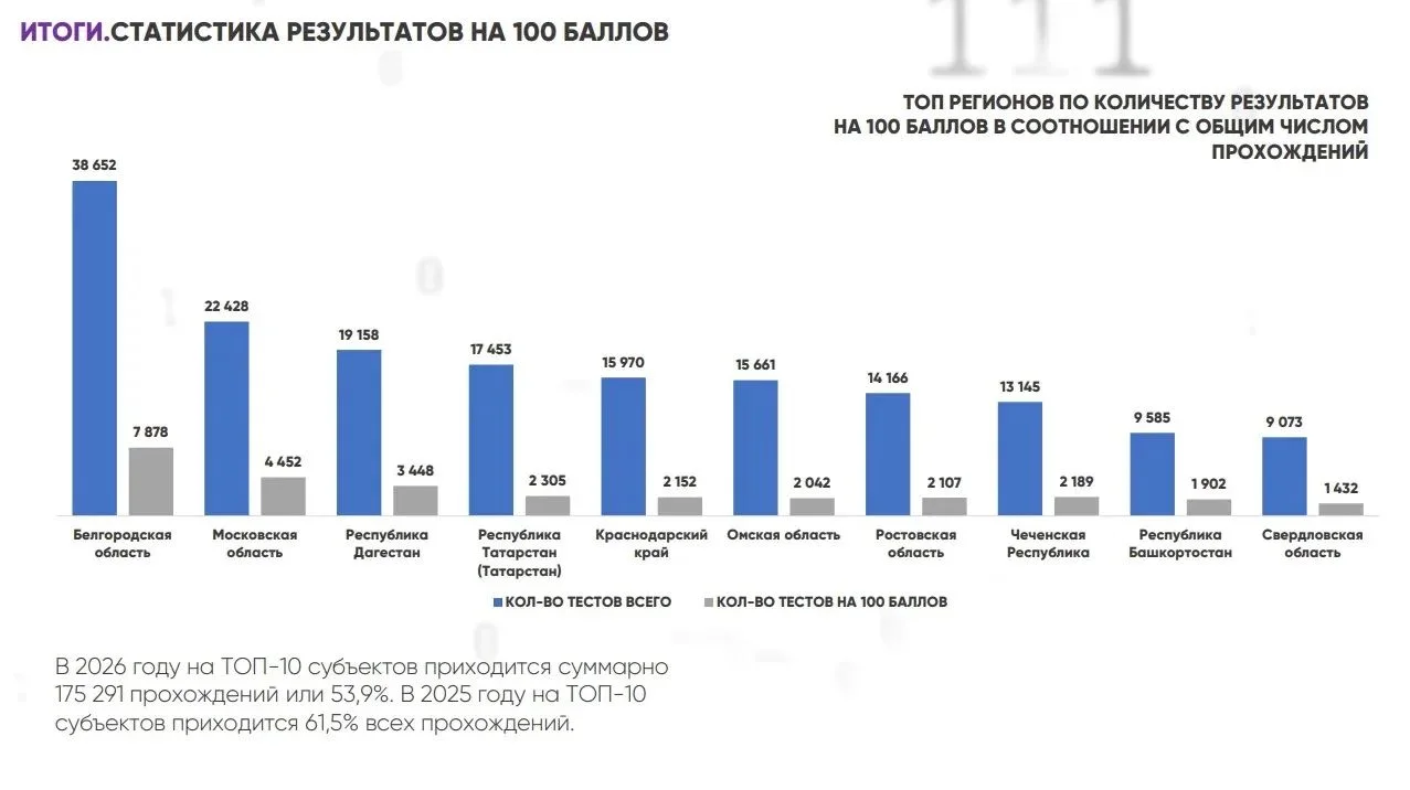 3 448 жителей Дагестана набрали 100 баллов на «ИТ-диктанте»