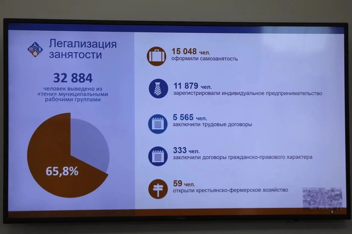 Более 32 тысяч дагестанцев легализовали трудовые отношения